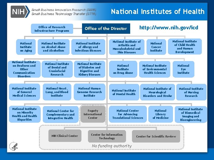 National Institutes of Health Office of Research Infrastructure Programs National Institute on Aging National