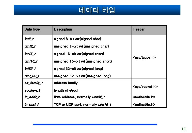 데이터 타입 Data type Description int 8_t signed 8 -bit int (signed char) uint