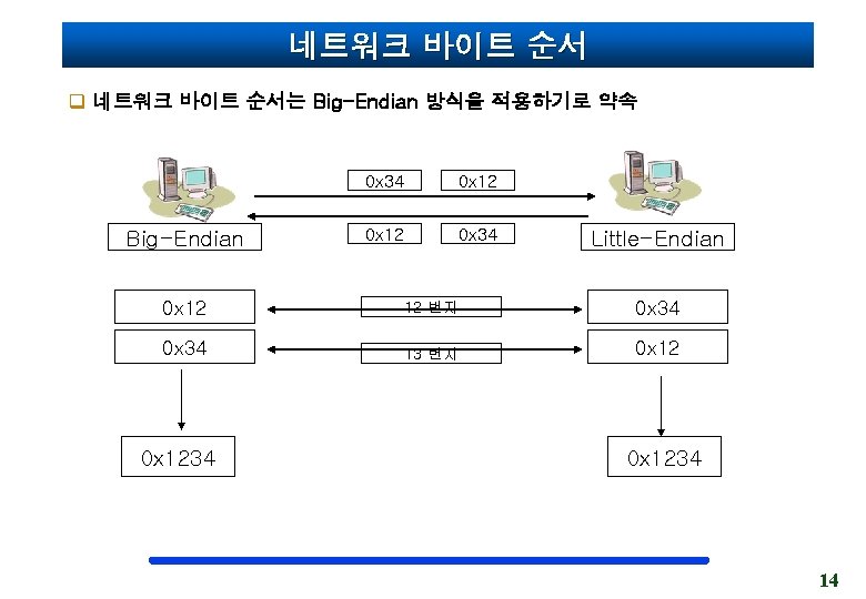 네트워크 바이트 순서 q 네트워크 바이트 순서는 Big-Endian 방식을 적용하기로 약속 Big-Endian 0 x