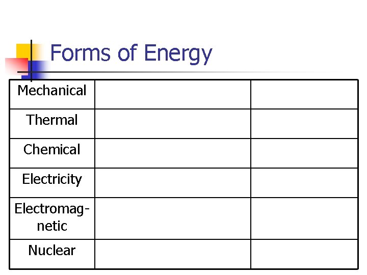 Forms of Energy Mechanical Thermal Chemical Electricity Electromagnetic Nuclear 