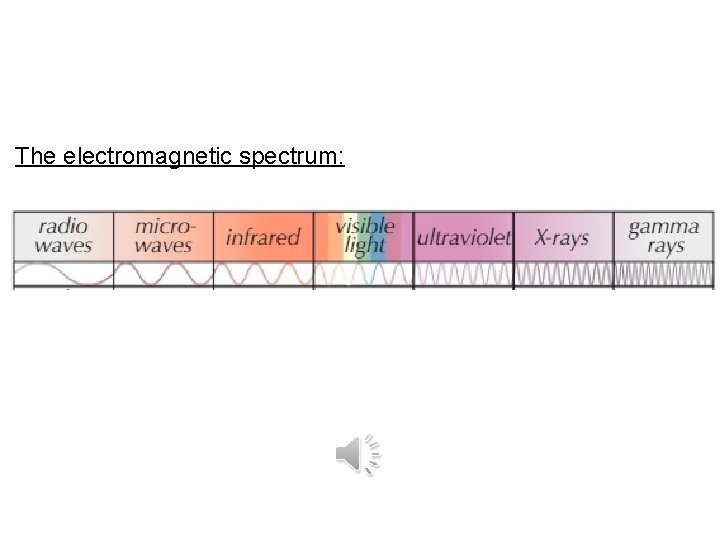 The electromagnetic spectrum: 