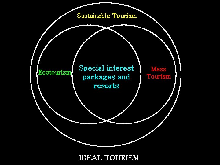 Sustainable Tourism Ecotourism Special interest packages and resorts IDEAL TOURISM Mass Tourism 