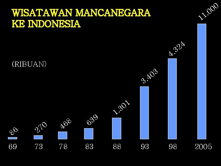 WISATAWAN MANCANEGARA KE INDONESIA . 1 1 4. 0 0 0 4 2 3