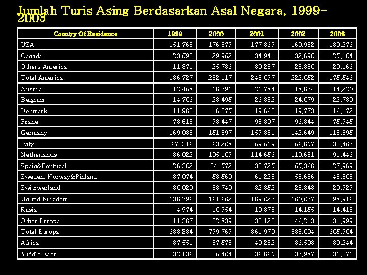 Jumlah Turis Asing Berdasarkan Asal Negara, 19992003 Country Of Residence 1999 2000 2001 2002