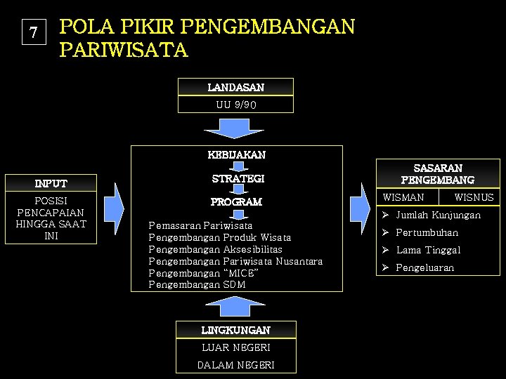 7 POLA PIKIR PENGEMBANGAN PARIWISATA LANDASAN UU 9/90 KEBIJAKAN INPUT STRATEGI POSISI PENCAPAIAN HINGGA