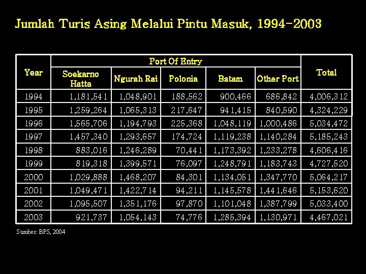 Jumlah Turis Asing Melalui Pintu Masuk, 1994 -2003 Port Of Entry Year Soekarno Hatta