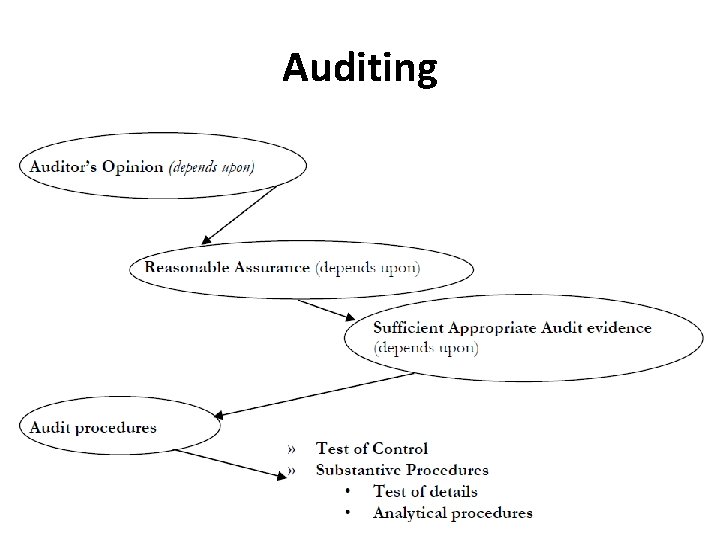 Auditing 