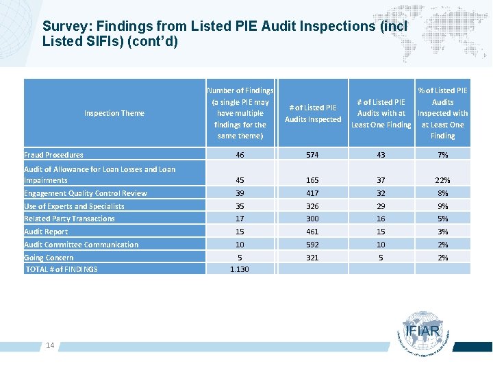 Survey: Findings from Listed PIE Audit Inspections (incl Listed SIFIs) (cont’d) Inspection Theme Number