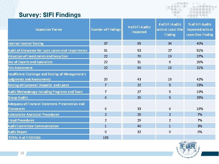 Survey: SIFI Findings # of SIFI Audits % of SIFI Audits with at Least