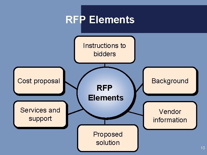RFP Elements Instructions to bidders Cost proposal RFP Elements Services and support Background Vendor