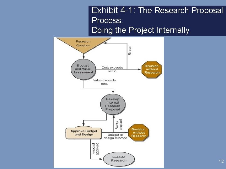 Exhibit 4 -1: The Research Proposal Process: Doing the Project Internally 12 