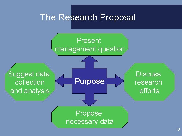 The Research Proposal Present management question Suggest data collection and analysis Purpose Discuss research