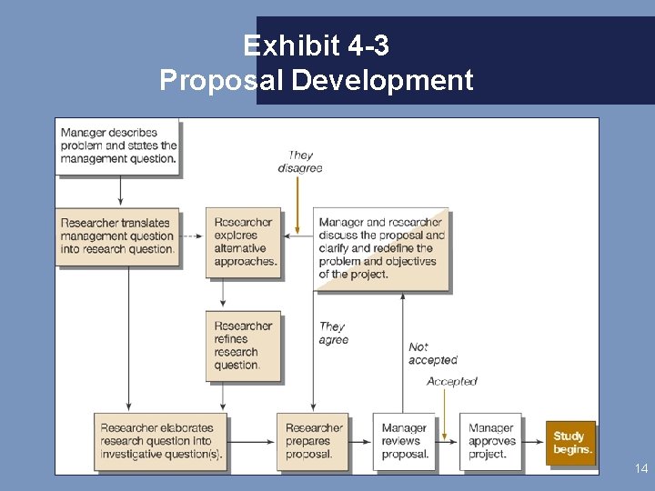 Exhibit 4 -3 Proposal Development 14 