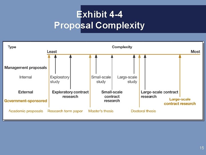 Exhibit 4 -4 Proposal Complexity 15 