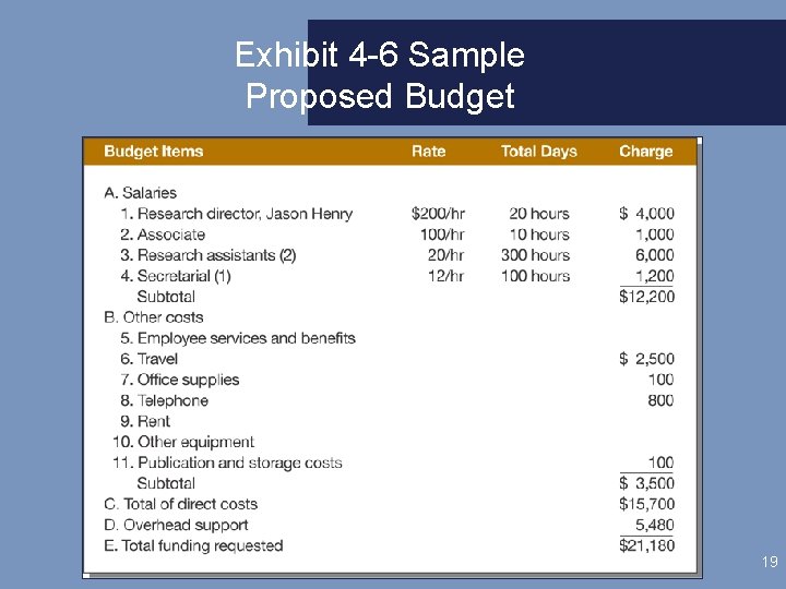 Exhibit 4 -6 Sample Proposed Budget 19 