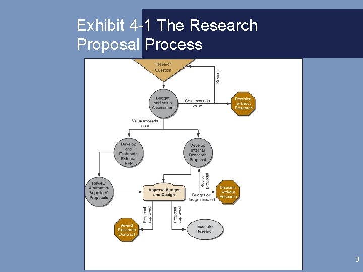 Exhibit 4 -1 The Research Proposal Process 3 