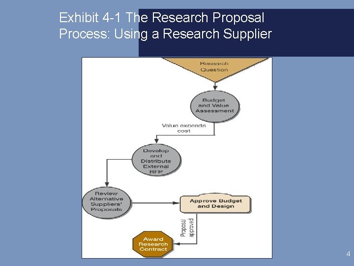 Exhibit 4 -1 The Research Proposal Process: Using a Research Supplier 4 