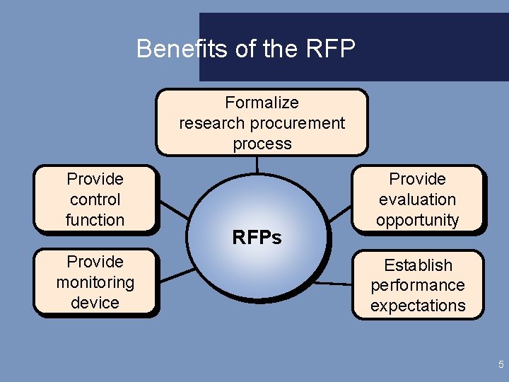 Benefits of the RFP Formalize research procurement process Provide control function Provide monitoring device
