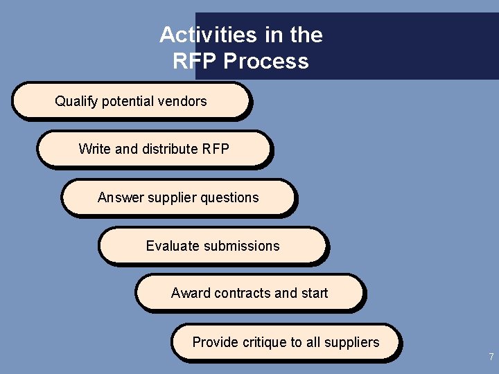Activities in the RFP Process Qualify potential vendors Write and distribute RFP Answer supplier