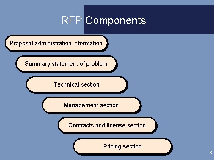 RFP Components Proposal administration information Summary statement of problem Technical section Management section Contracts