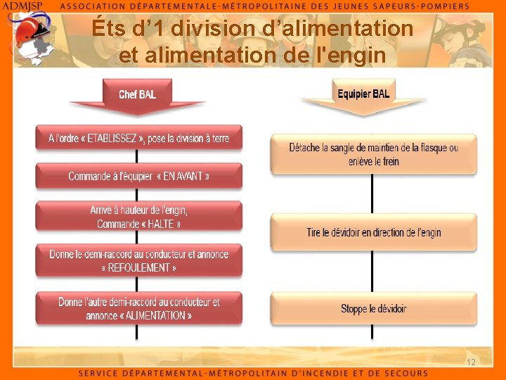 Éts d’ 1 division d’alimentation et alimentation de l'engin 12 