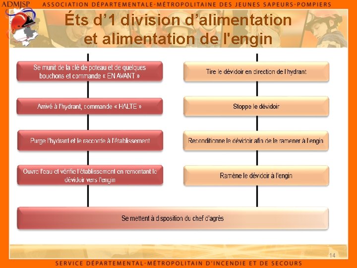 Éts d’ 1 division d’alimentation et alimentation de l'engin 14 