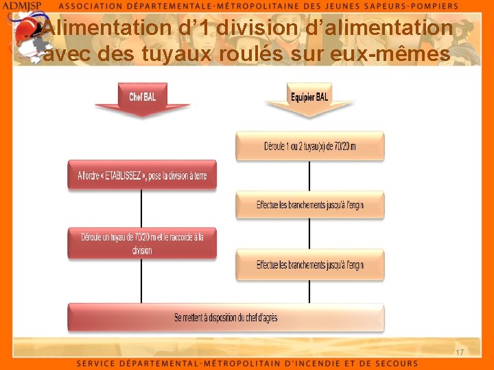 Alimentation d’ 1 division d’alimentation avec des tuyaux roulés sur eux-mêmes 17 