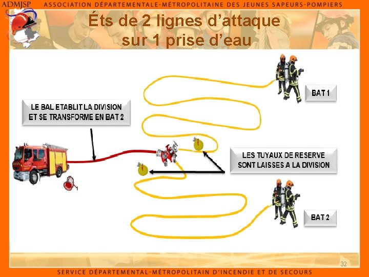 Éts de 2 lignes d’attaque sur 1 prise d’eau 32 