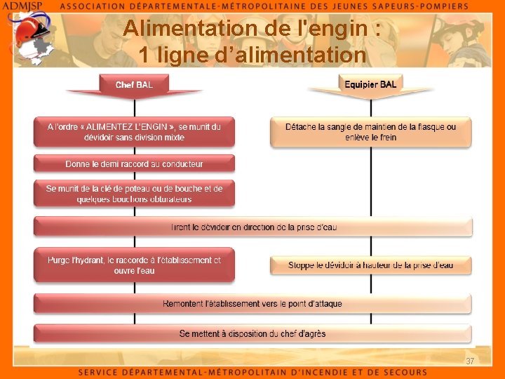 Alimentation de l'engin : 1 ligne d’alimentation 37 