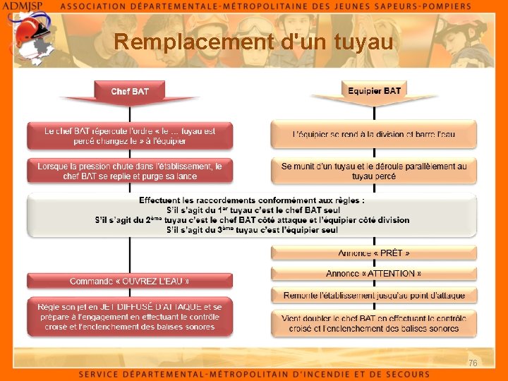 Remplacement d'un tuyau 76 Remplacement d'un tuyau 76