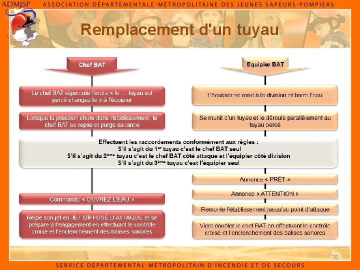 Remplacement d'un tuyau 76 