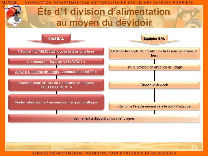 Éts d’ 1 division d’alimentation au moyen du dévidoir 9 