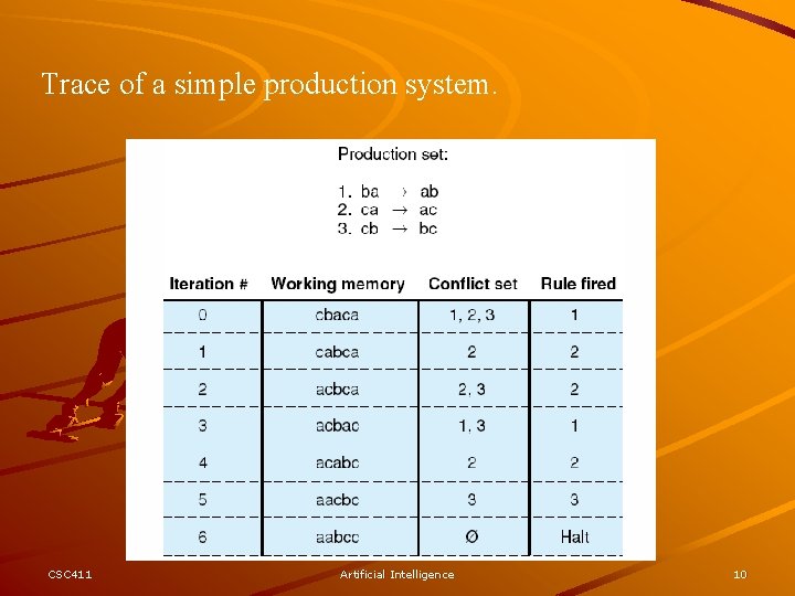 Trace of a simple production system. CSC 411 Artificial Intelligence 10 