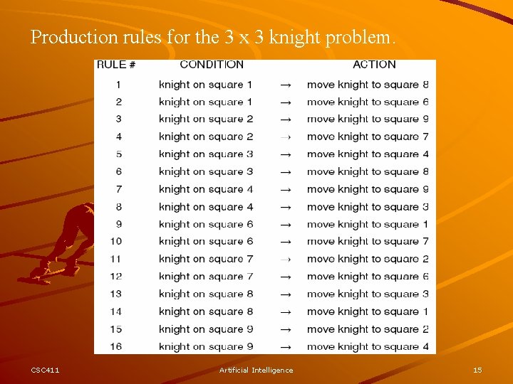 Production rules for the 3 x 3 knight problem. CSC 411 Artificial Intelligence 15