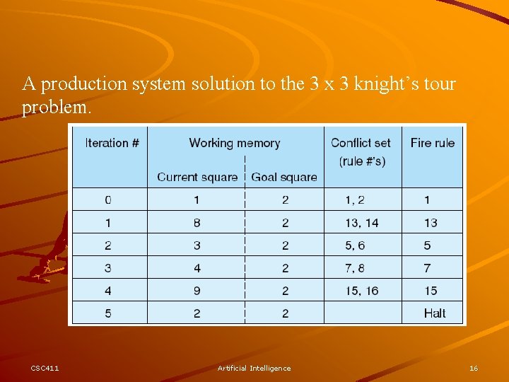 A production system solution to the 3 x 3 knight’s tour problem. CSC 411