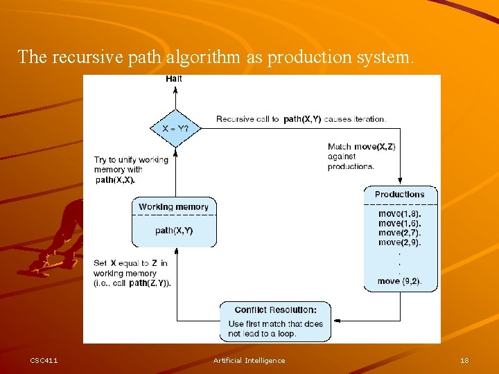 The recursive path algorithm as production system. CSC 411 Artificial Intelligence 18 