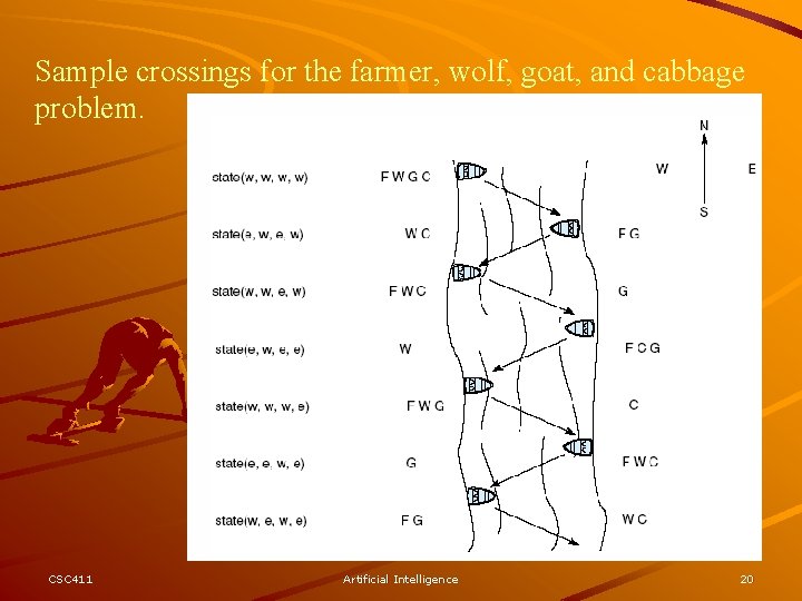 Sample crossings for the farmer, wolf, goat, and cabbage problem. CSC 411 Artificial Intelligence