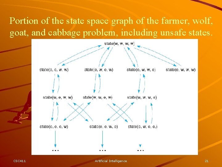 Portion of the state space graph of the farmer, wolf, goat, and cabbage problem,