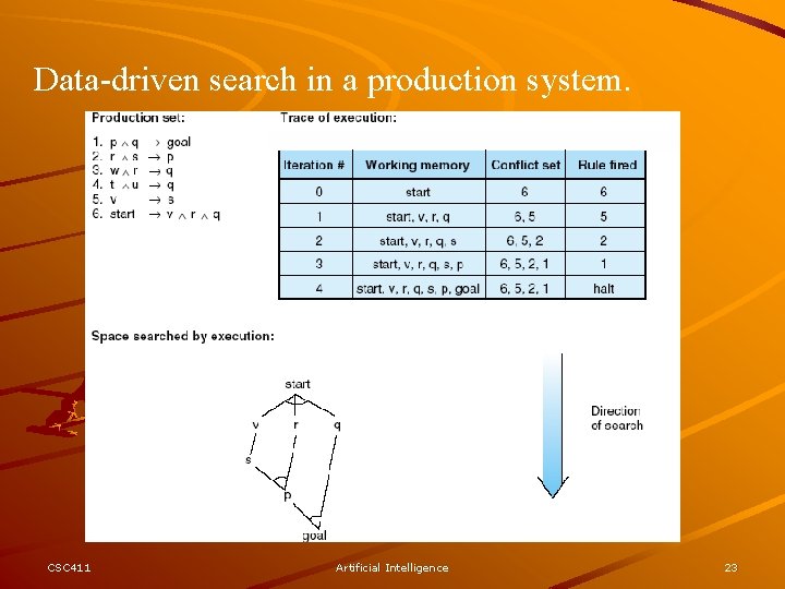 Data-driven search in a production system. CSC 411 Artificial Intelligence 23 
