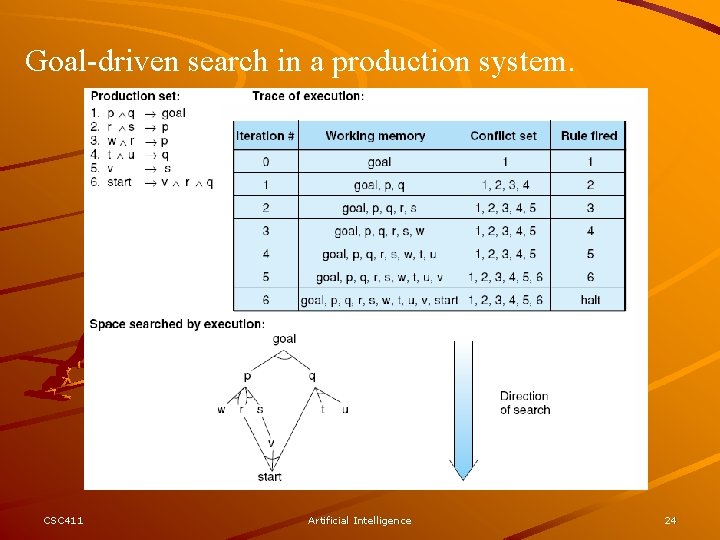 Goal-driven search in a production system. CSC 411 Artificial Intelligence 24 