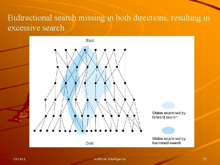 Bidirectional search missing in both directions, resulting in excessive search. CSC 411 Artificial Intelligence