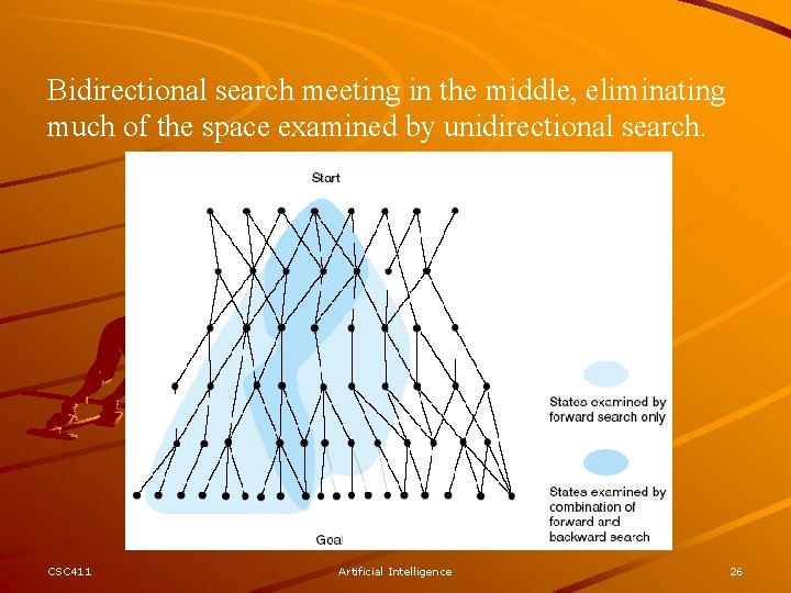 Bidirectional search meeting in the middle, eliminating much of the space examined by unidirectional