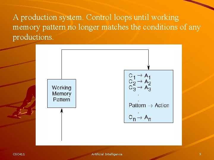 A production system. Control loops until working memory pattern no longer matches the conditions