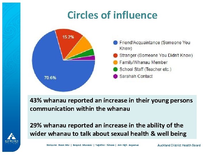 Circles of influence 43% whanau reported an increase in their young persons communication within