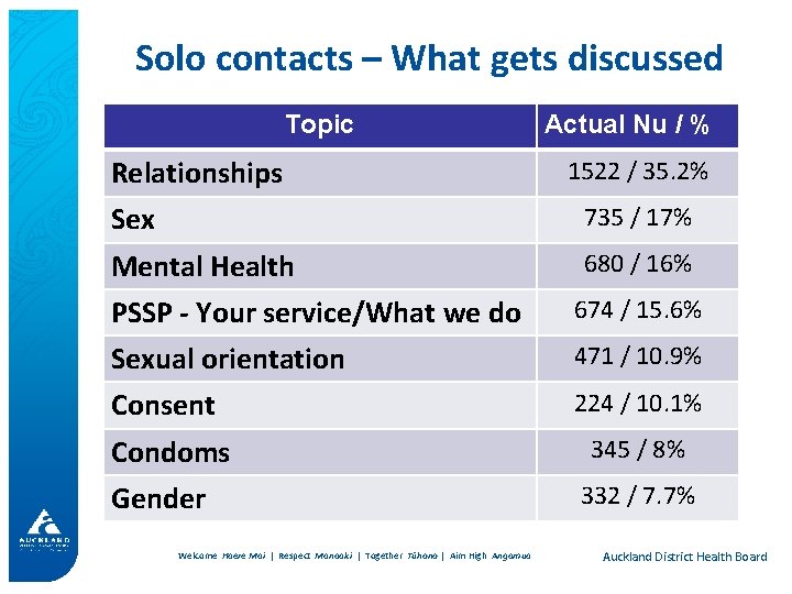 Solo contacts – What gets discussed Topic Relationships Actual Nu / % 1522 /