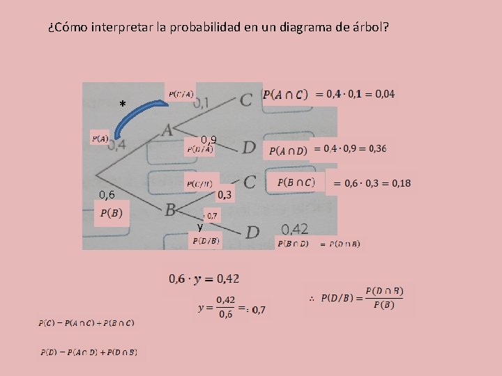 ¿Cómo interpretar la probabilidad en un diagrama de árbol? * 0, 9 0, 6