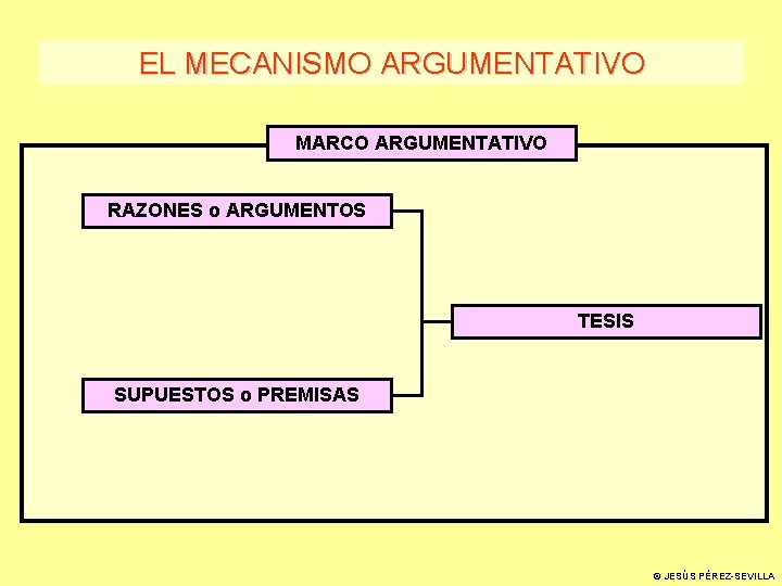 EL MECANISMO ARGUMENTATIVO MARCO ARGUMENTATIVO RAZONES o ARGUMENTOS TESIS SUPUESTOS o PREMISAS JESÚS PÉREZ-SEVILLA