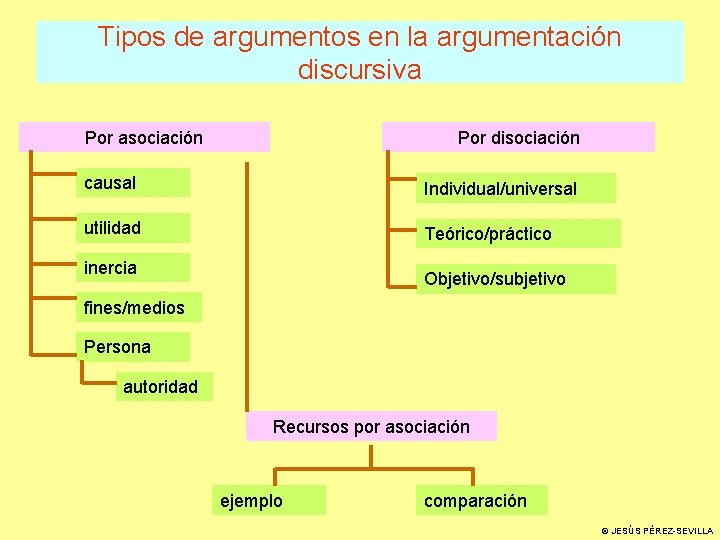 Tipos de argumentos en la argumentación discursiva Por asociación Por disociación causal Individual/universal utilidad