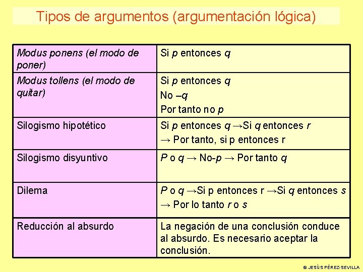 Tipos de argumentos (argumentación lógica) Modus ponens (el modo de poner) Si p entonces