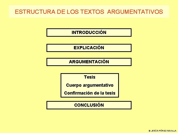 ESTRUCTURA DE LOS TEXTOS ARGUMENTATIVOS INTRODUCCIÓN EXPLICACIÓN ARGUMENTACIÓN Tesis Cuerpo argumentativo Confirmación de la